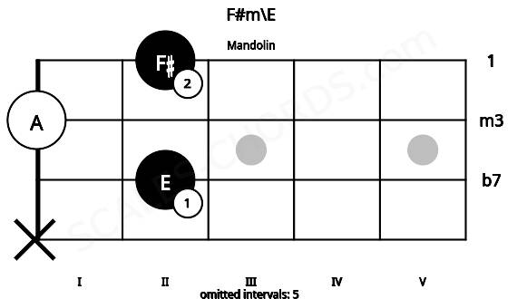 Fretboard image for the F#m\E chord on mandolin frets: x 2 0 2