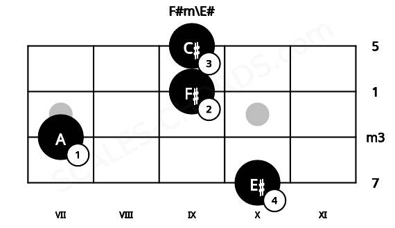 Fretboard image for the F#m\E# chord on mandolin frets: 10 7 9 9