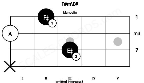 Fretboard image for the F#m\E# chord on mandolin frets: x 3 0 2