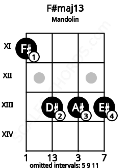 Fretboard image for the F#maj13 chord on mandolin frets: 11 13 13 13