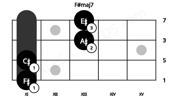 Fretboard image for the F#maj7 chord on mandolin frets: 11 11 13 13