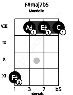 Fretboard image for the F#maj7b5 chord on mandolin frets: 11 8 8 8