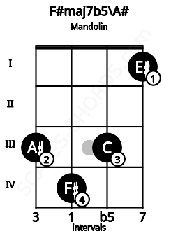 Fretboard image for the F#maj7b5\A# chord on mandolin frets: 3 4 3 1