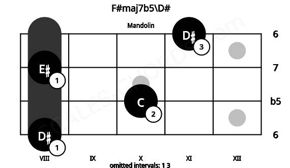 Fretboard image for the F#maj7b5\D# chord on mandolin frets: 8 10 8 11