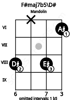 Fretboard image for the F#maj7b5\D# chord on mandolin frets: 8 x 8 6
