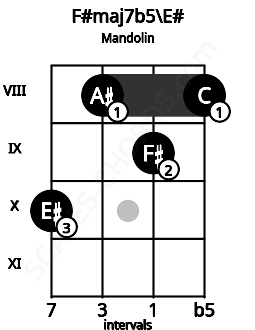 Fretboard image for the F#maj7b5\E# chord on mandolin frets: 10 8 9 8