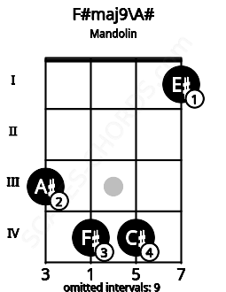 Fretboard image for the F#maj9\A# chord on mandolin frets: 3 4 4 1