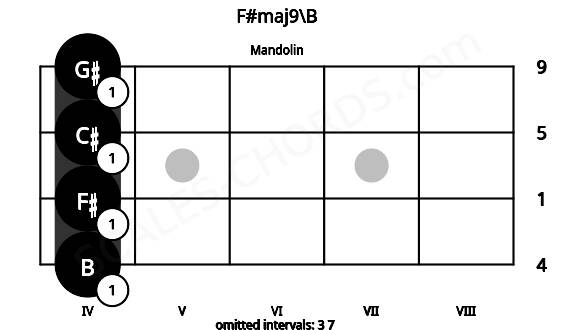 Fretboard image for the F#maj9\B chord on mandolin frets: 4 4 4 4