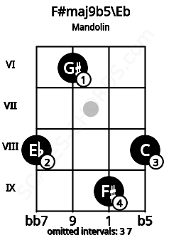 Fretboard image for the F#maj9b5\Eb chord on mandolin frets: 8 6 9 8