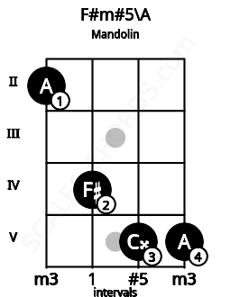 Fretboard image for the F#m#5\A chord on mandolin frets: 2 4 5 5