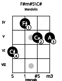 Fretboard image for the F#m#5\C# chord on mandolin frets: 6 4 5 5