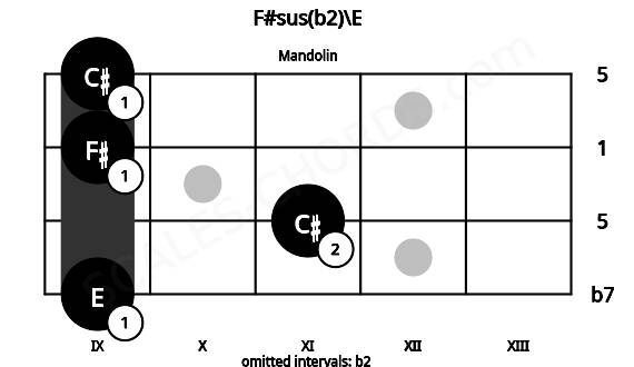 Fretboard image for the F#sus(b2)\E chord on mandolin frets: 9 11 9 9