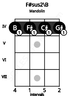 Fretboard image for the F#sus2\B chord on mandolin frets: 4 4 4 4