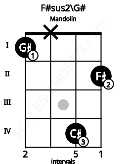 Fretboard image for the F#sus2\G# chord on mandolin frets: 1 x 4 2