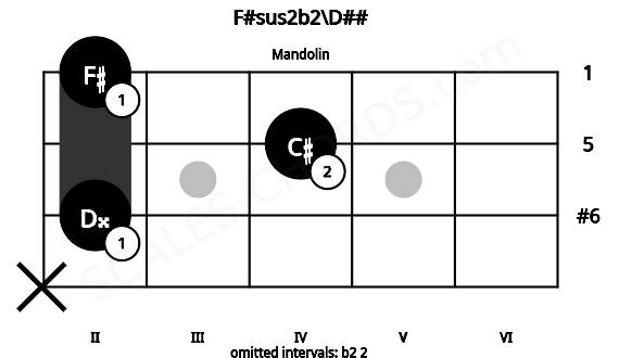 Fretboard image for the F#sus2b2\D## chord on mandolin frets: x 2 4 2