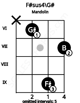Fretboard image for the F#sus4\Ab chord on mandolin frets: x 6 9 7