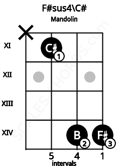 Fretboard image for the F#sus4\C# chord on mandolin frets: x 11 14 14