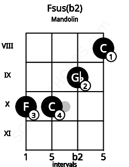 Fretboard image for the Fsus(b2) chord on mandolin frets: 10 10 9 8