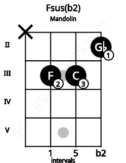 Fretboard image for the Fsus(b2) chord on mandolin frets: x 3 3 2