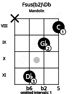 Fretboard image for the Fsus(b2)\Db chord on mandolin frets: x 11 9 8