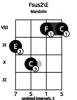 Fretboard image for the Fsus2\E chord on mandolin frets: 9 10 8 8