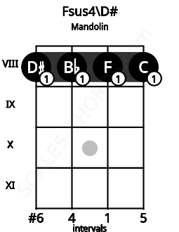 Fretboard image for the Fsus4\D# chord on mandolin frets: 8 8 8 8