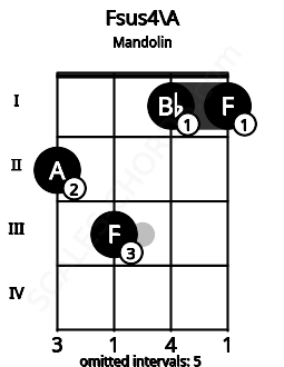 Fretboard image for the Fsus4\G## chord on mandolin frets: 2 3 1 1