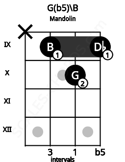 Fretboard image for the G(b5)\B chord on mandolin frets: x 9 10 9