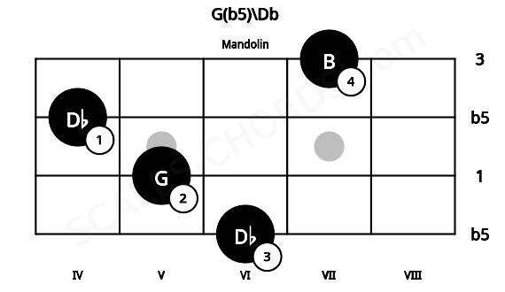 Fretboard image for the G(b5)\Db chord on mandolin frets: 6 5 4 7