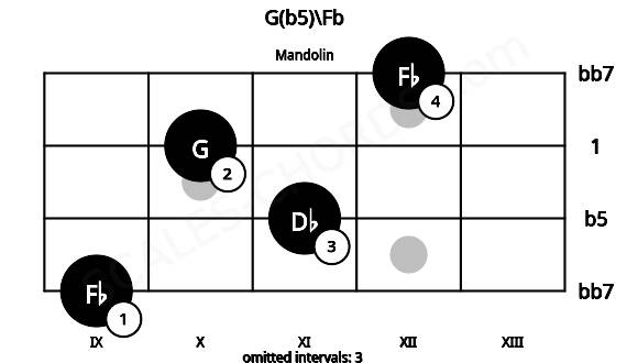 Fretboard image for the G(b5)\Fb chord on mandolin frets: 9 11 10 12