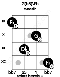 Fretboard image for the G(b5)\Fb chord on mandolin frets: 9 11 10 12