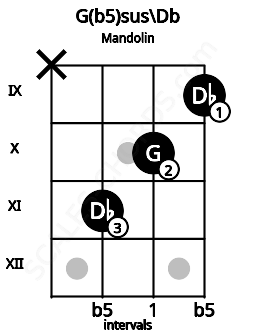 Fretboard image for the G(b5)sus\Db chord on mandolin frets: x 11 10 9