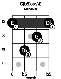 Fretboard image for the G(b5)sus\E chord on mandolin frets: 9 11 10 9