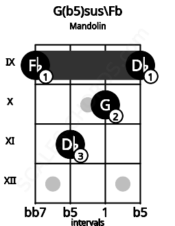 Fretboard image for the G(b5)sus\Fb chord on mandolin frets: 9 11 10 9