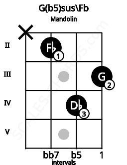 Fretboard image for the G(b5)sus\Fb chord on mandolin frets: x 2 4 3