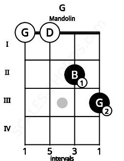 Fretboard image for the G chord on mandolin frets: 0 0 2 3