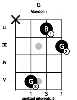 Fretboard image for the G chord on mandolin frets: x 5 2 3