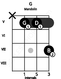 Fretboard image for the G chord on mandolin frets: x 5 5 7