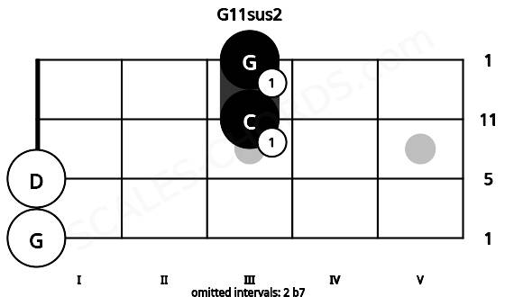 Fretboard image for the G11sus2 chord on mandolin frets: 0 0 3 3