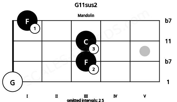 Fretboard image for the G11sus2 chord on mandolin frets: 0 3 3 1