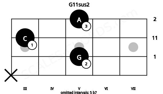 Fretboard image for the G11sus2 chord on mandolin frets: x 5 3 5