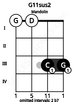 Fretboard image for the G11sus2 chord on mandolin frets: 0 0 3 3