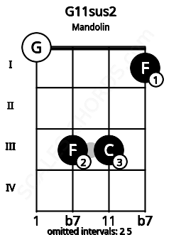 Fretboard image for the G11sus2 chord on mandolin frets: 0 3 3 1