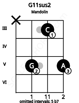 Fretboard image for the G11sus2 chord on mandolin frets: x 5 3 5