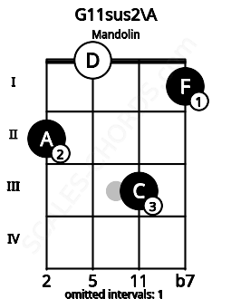 Fretboard image for the G11sus2\A chord on mandolin frets: 2 0 3 1