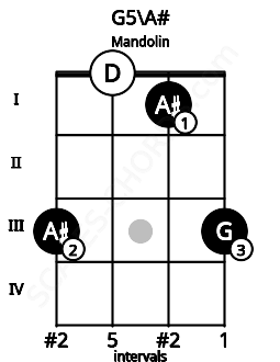 Fretboard image for the G5\A# chord on mandolin frets: 3 0 1 3