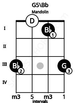 Fretboard image for the G5\Bb chord on mandolin frets: 3 0 1 3