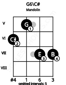 Fretboard image for the G6\C# chord on mandolin frets: 6 5 7 7
