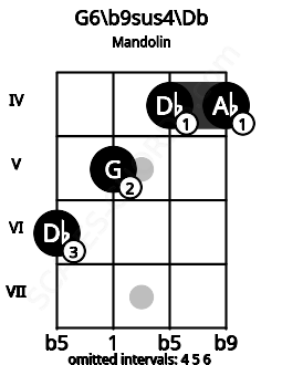 Fretboard image for the G6/b9sus4\Db chord on mandolin frets: 6 5 4 4