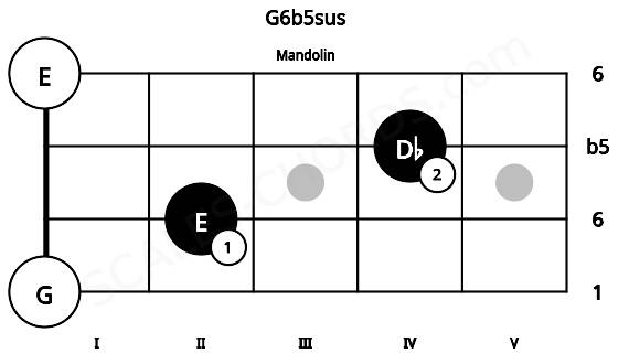 Fretboard image for the G6b5sus chord on mandolin frets: 0 2 4 0